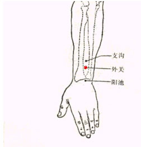 外關(guān)穴→治頭痛、頰痛