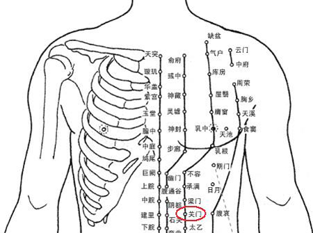 關門穴→利水消腫