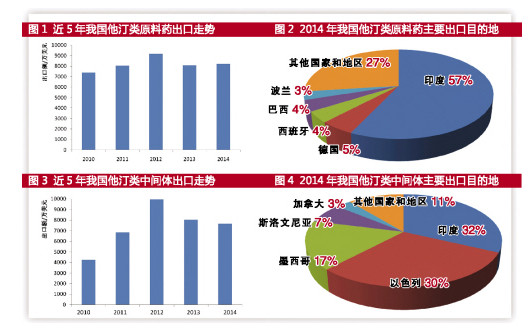 他汀類原料藥出口情況