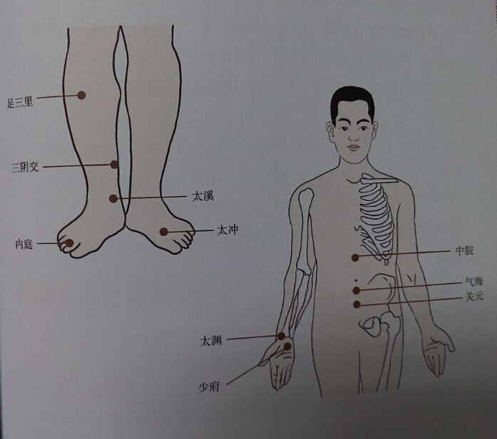  針灸治療糖尿病取穴