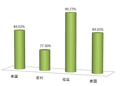 全國(guó)中醫(yī)養(yǎng)生保健素養(yǎng)普及率