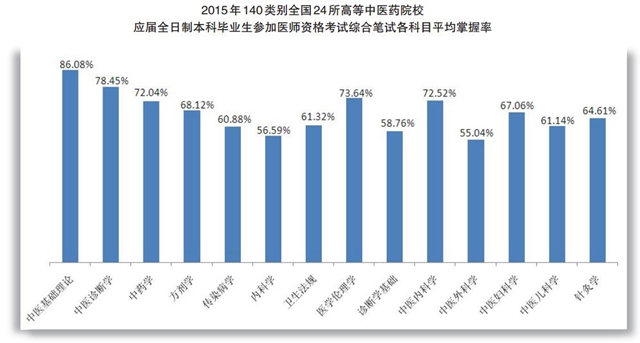 用數(shù)據(jù)說話，醫(yī)考通過率癥結(jié)在教育