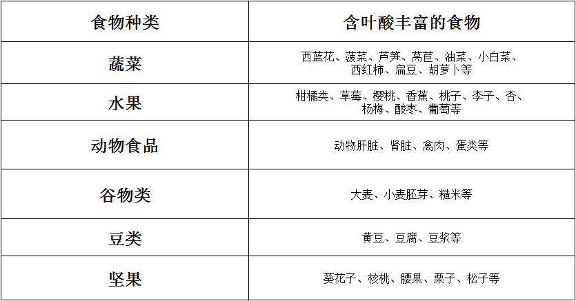 食物葉酸對(duì)照表