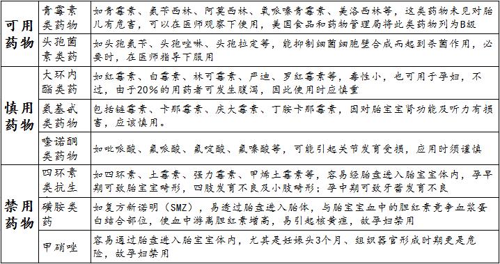 準媽媽可用與不可用的藥物