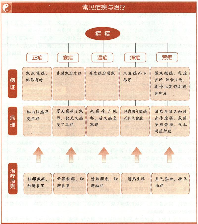 瘧應(yīng)怎樣治療？