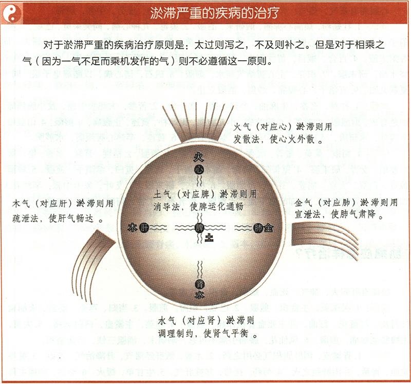 淤血應(yīng)怎樣治療？