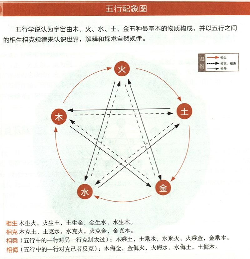 五臟與五方、四季、五行、五畜如何對應(yīng)？