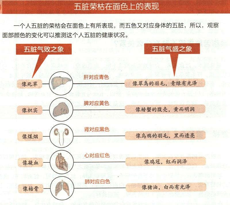 怎樣“看臉色”知健康？