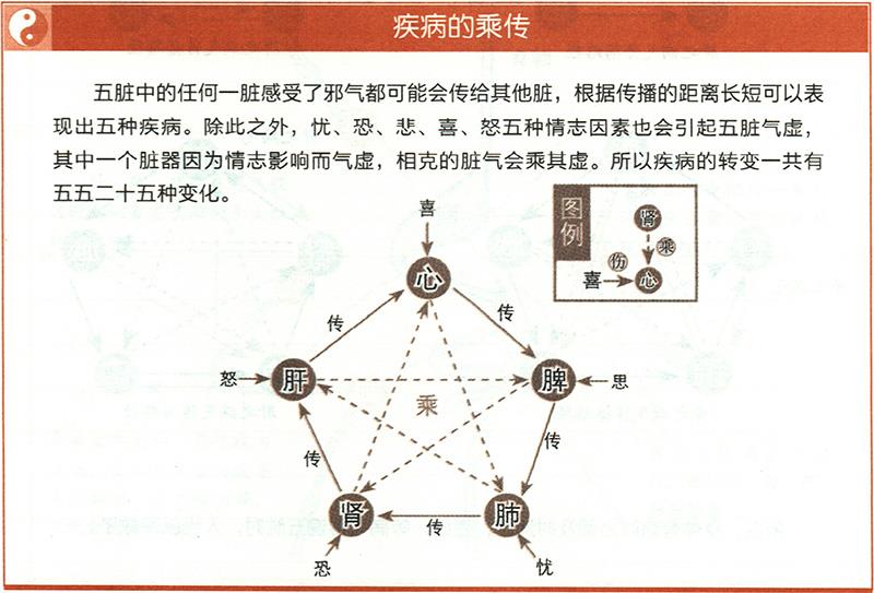 疾病在五臟中是如何傳播的？