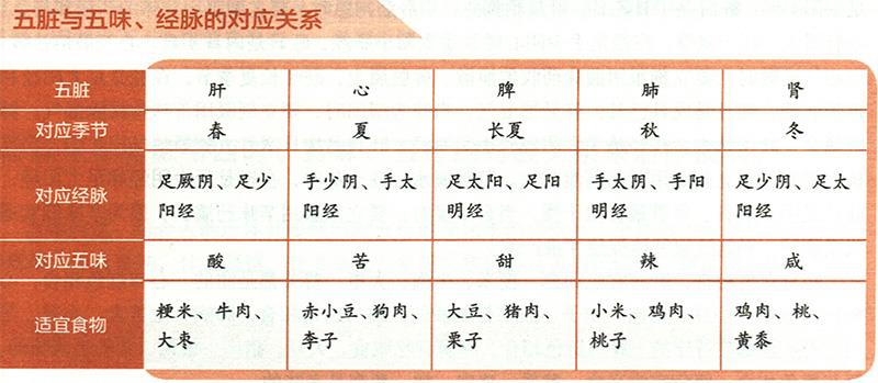 五臟病變時(shí)分別有怎樣的癥狀？