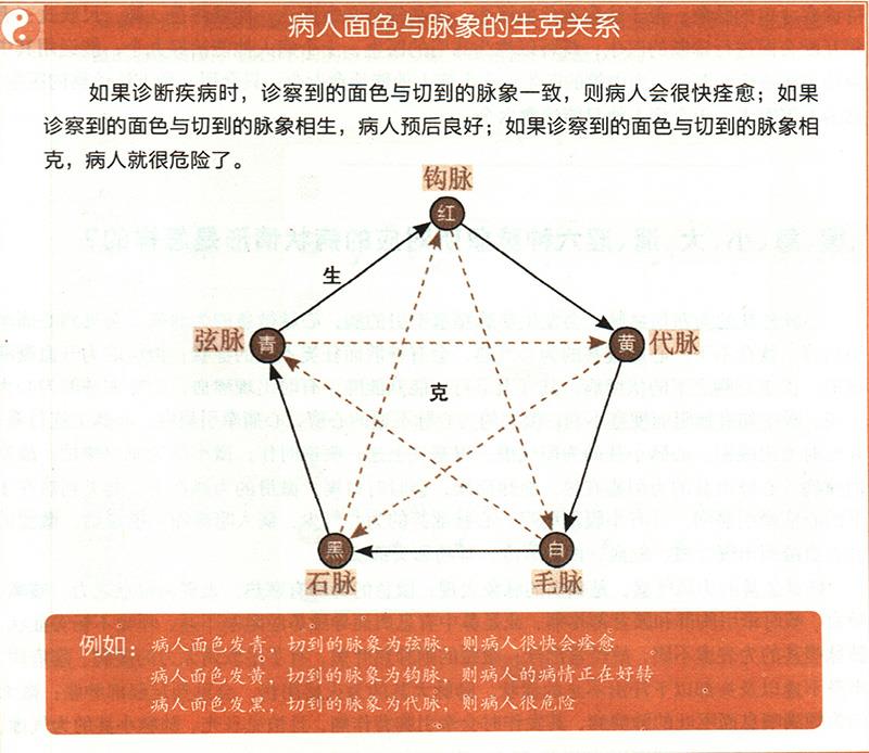 診察脈象的方法是什么呢？