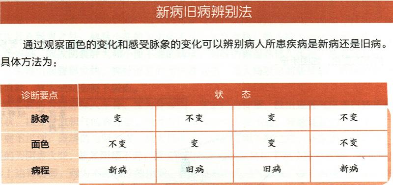 怎樣從顏色、脈象的變化來判斷舊病和新??？